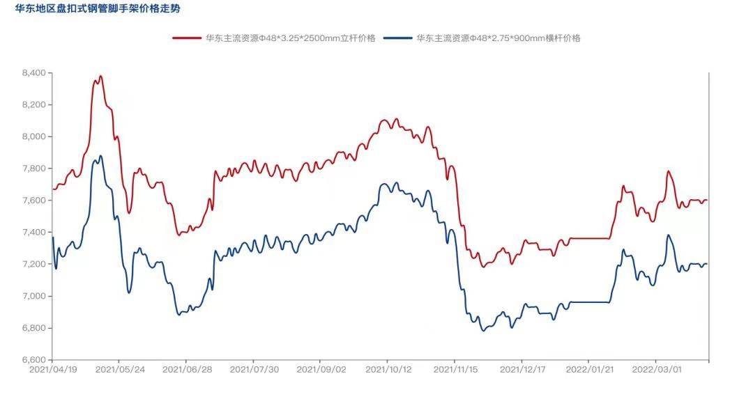 2022年4月疫情防控常態化背景下，盤扣腳手架市場怎么樣？(圖2)