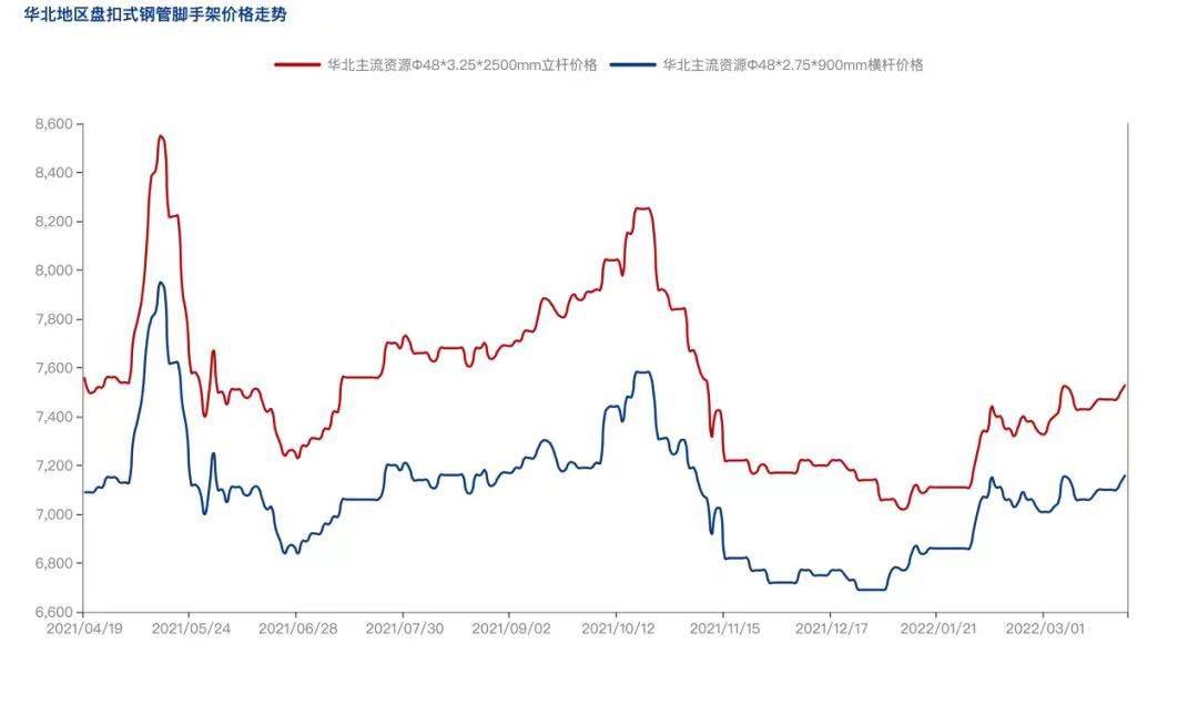 2022年4月疫情防控常態化背景下，盤扣腳手架市場怎么樣？(圖3)